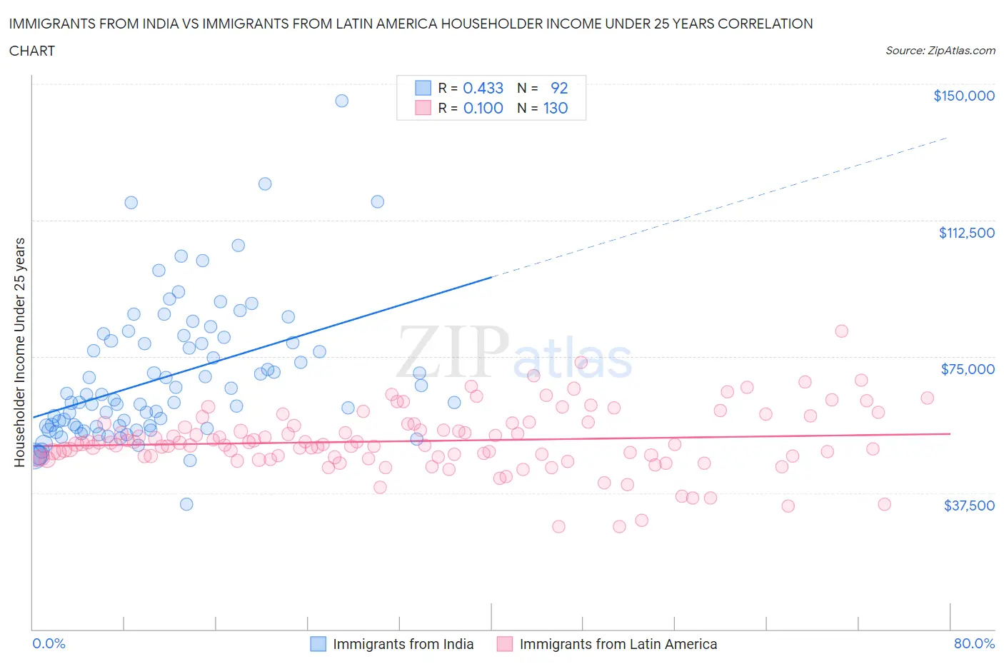 Immigrants from India vs Immigrants from Latin America Householder Income Under 25 years