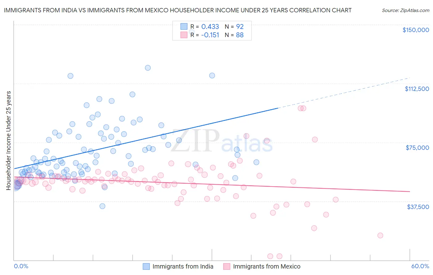 Immigrants from India vs Immigrants from Mexico Householder Income Under 25 years