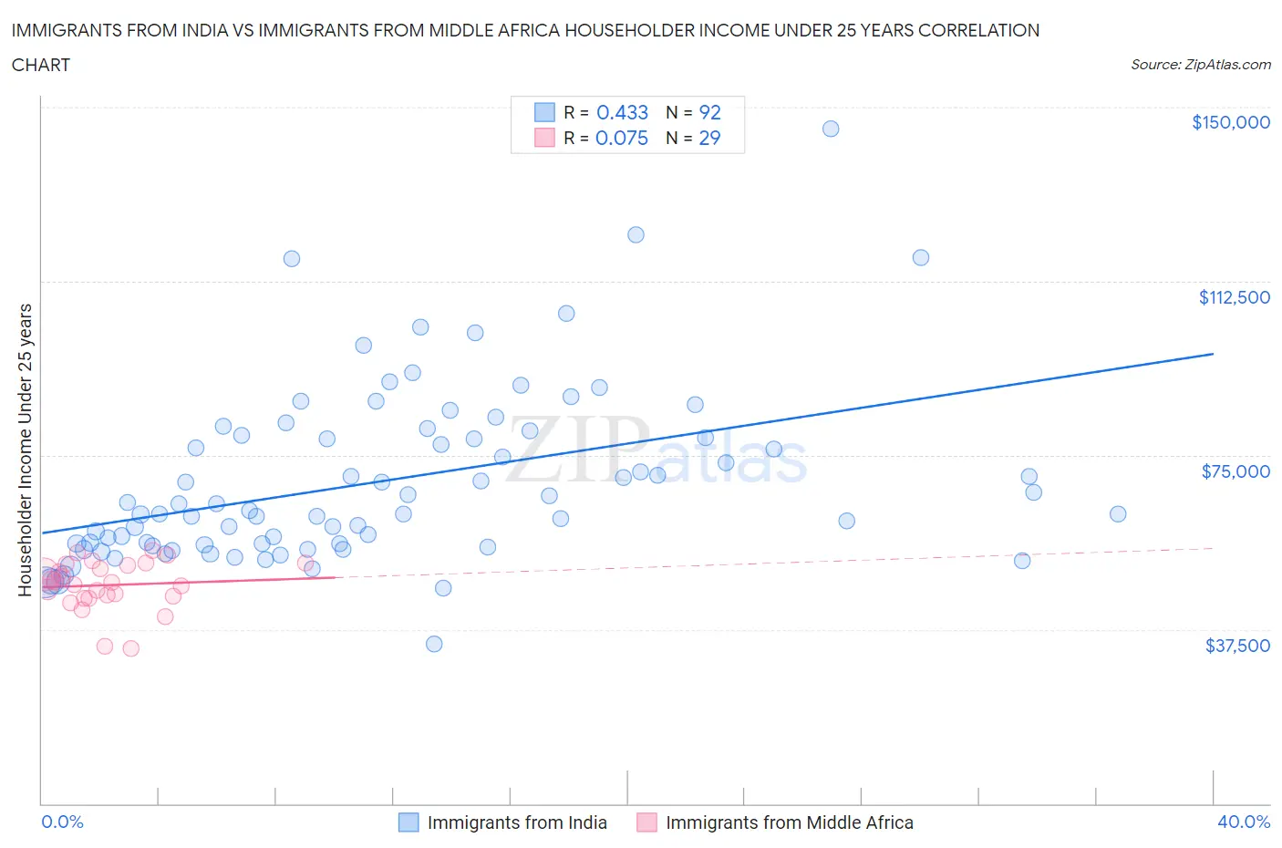 Immigrants from India vs Immigrants from Middle Africa Householder Income Under 25 years