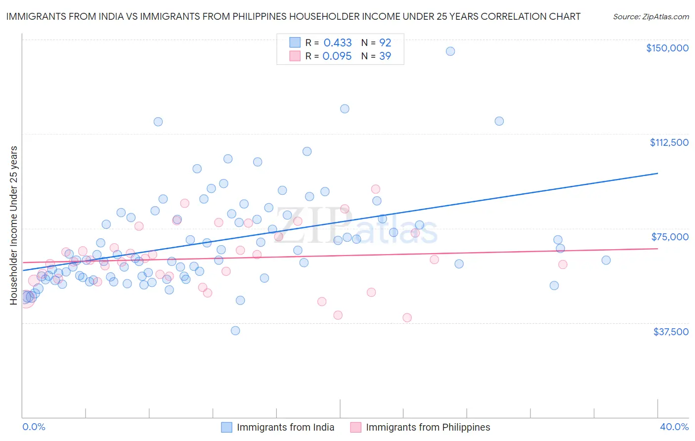 Immigrants from India vs Immigrants from Philippines Householder Income Under 25 years
