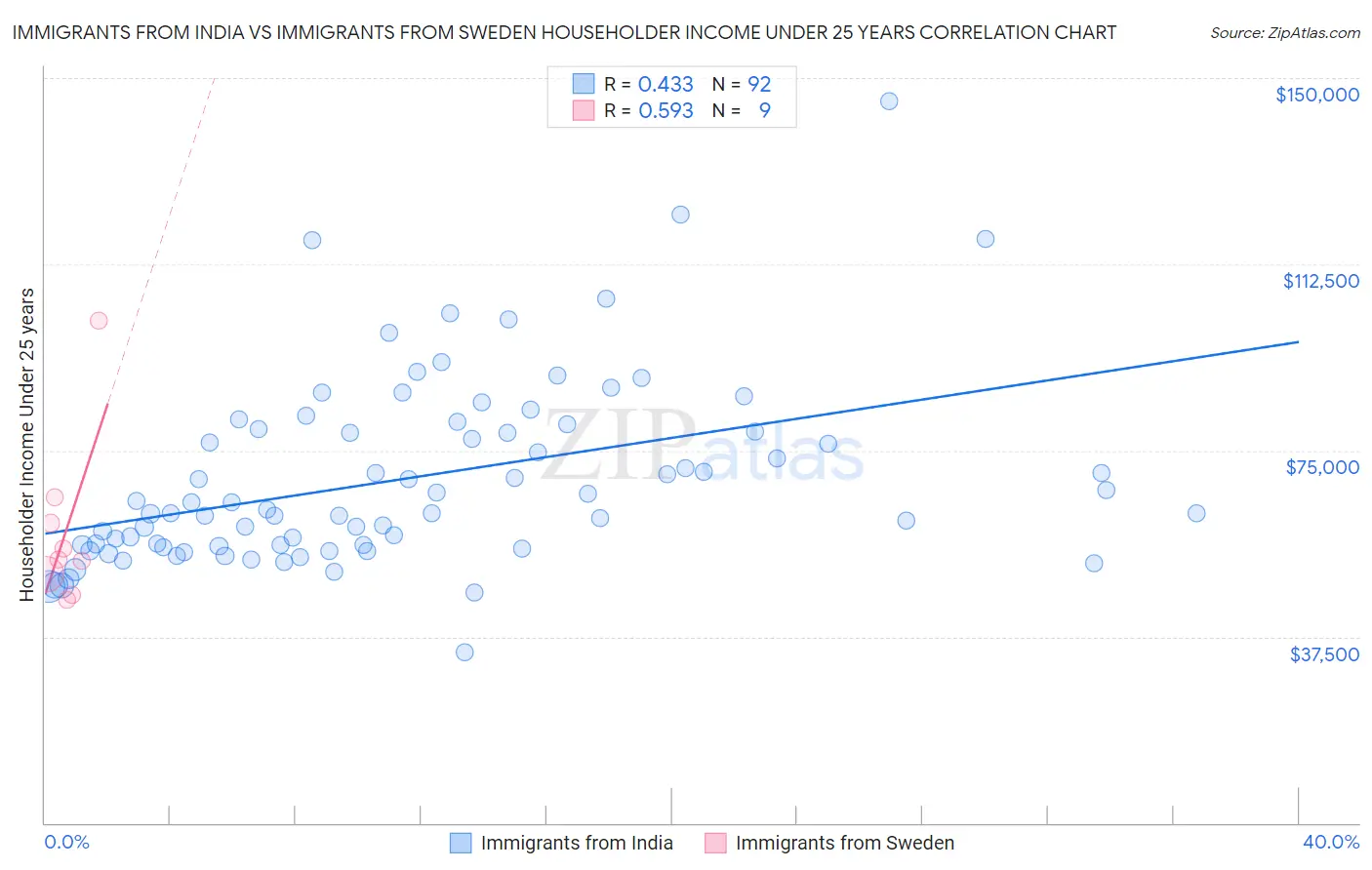 Immigrants from India vs Immigrants from Sweden Householder Income Under 25 years