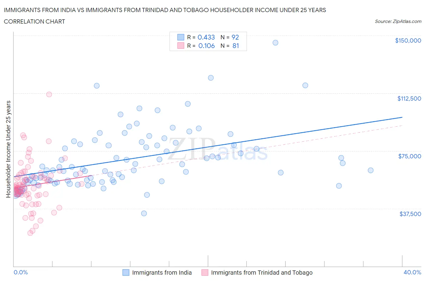 Immigrants from India vs Immigrants from Trinidad and Tobago Householder Income Under 25 years