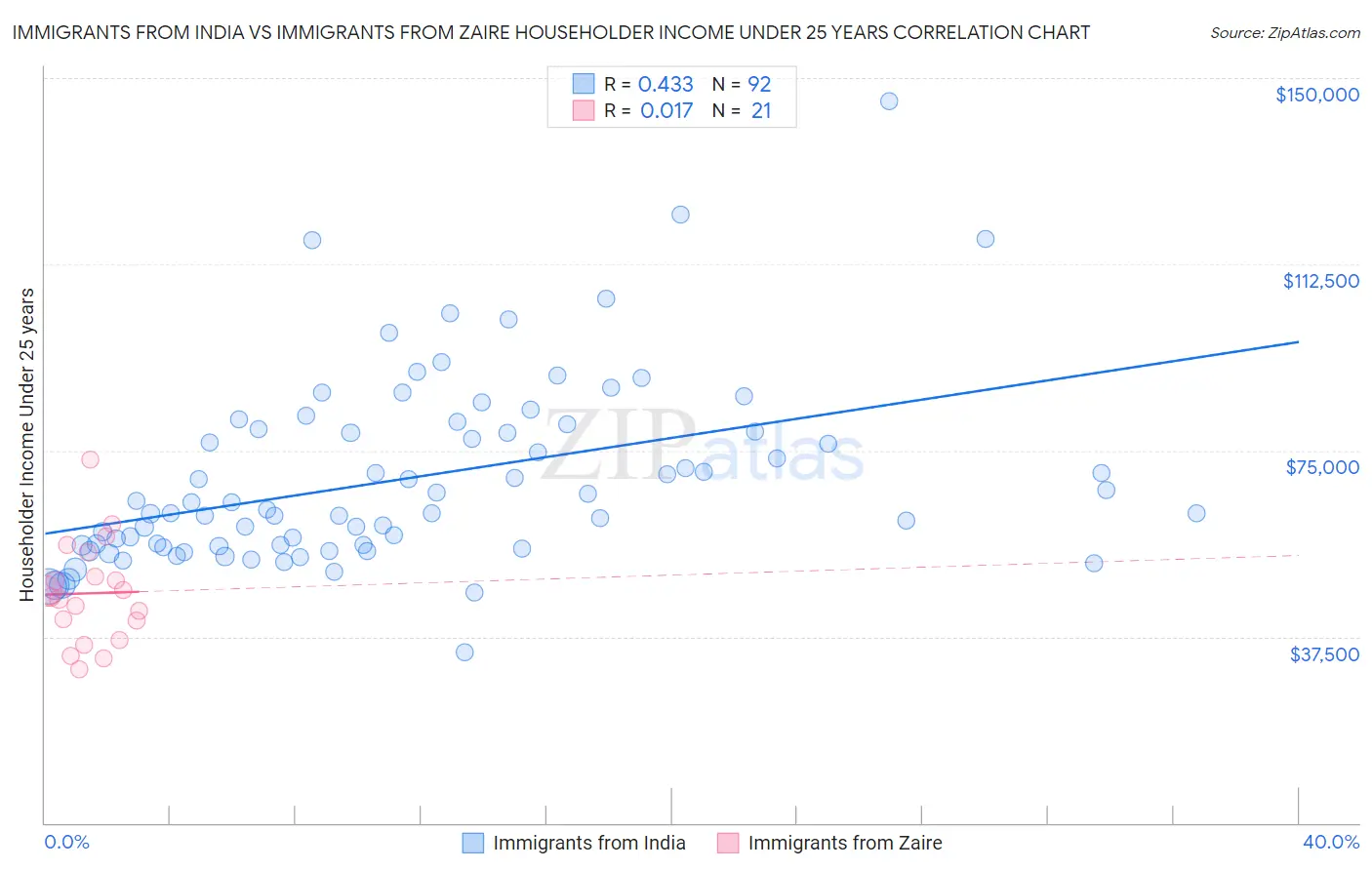 Immigrants from India vs Immigrants from Zaire Householder Income Under 25 years