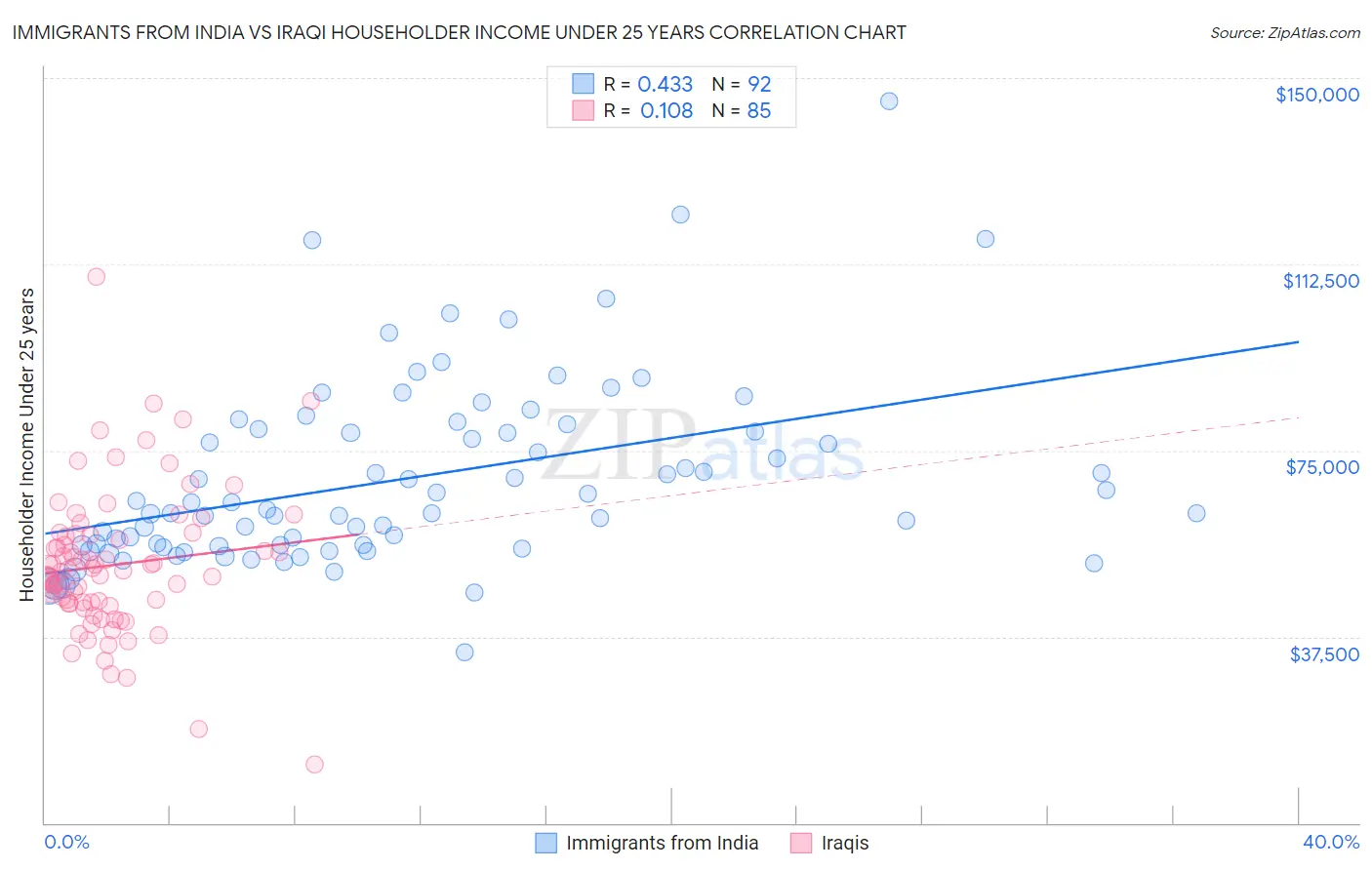 Immigrants from India vs Iraqi Householder Income Under 25 years