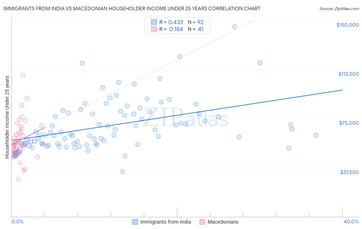 Immigrants from India vs Macedonian Householder Income Under 25 years