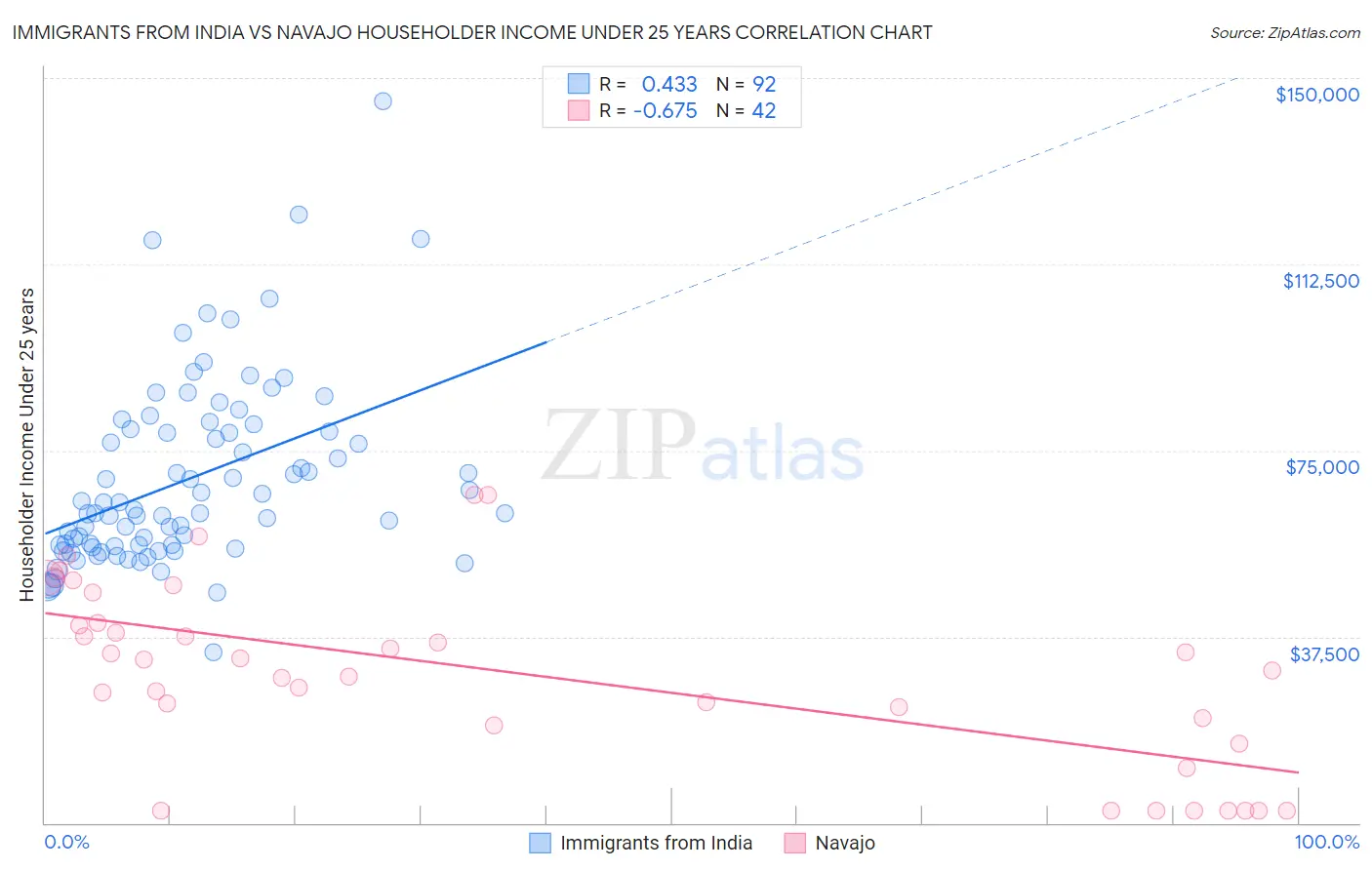 Immigrants from India vs Navajo Householder Income Under 25 years