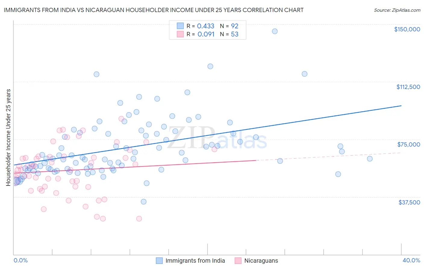 Immigrants from India vs Nicaraguan Householder Income Under 25 years