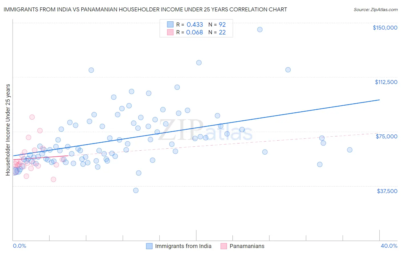 Immigrants from India vs Panamanian Householder Income Under 25 years