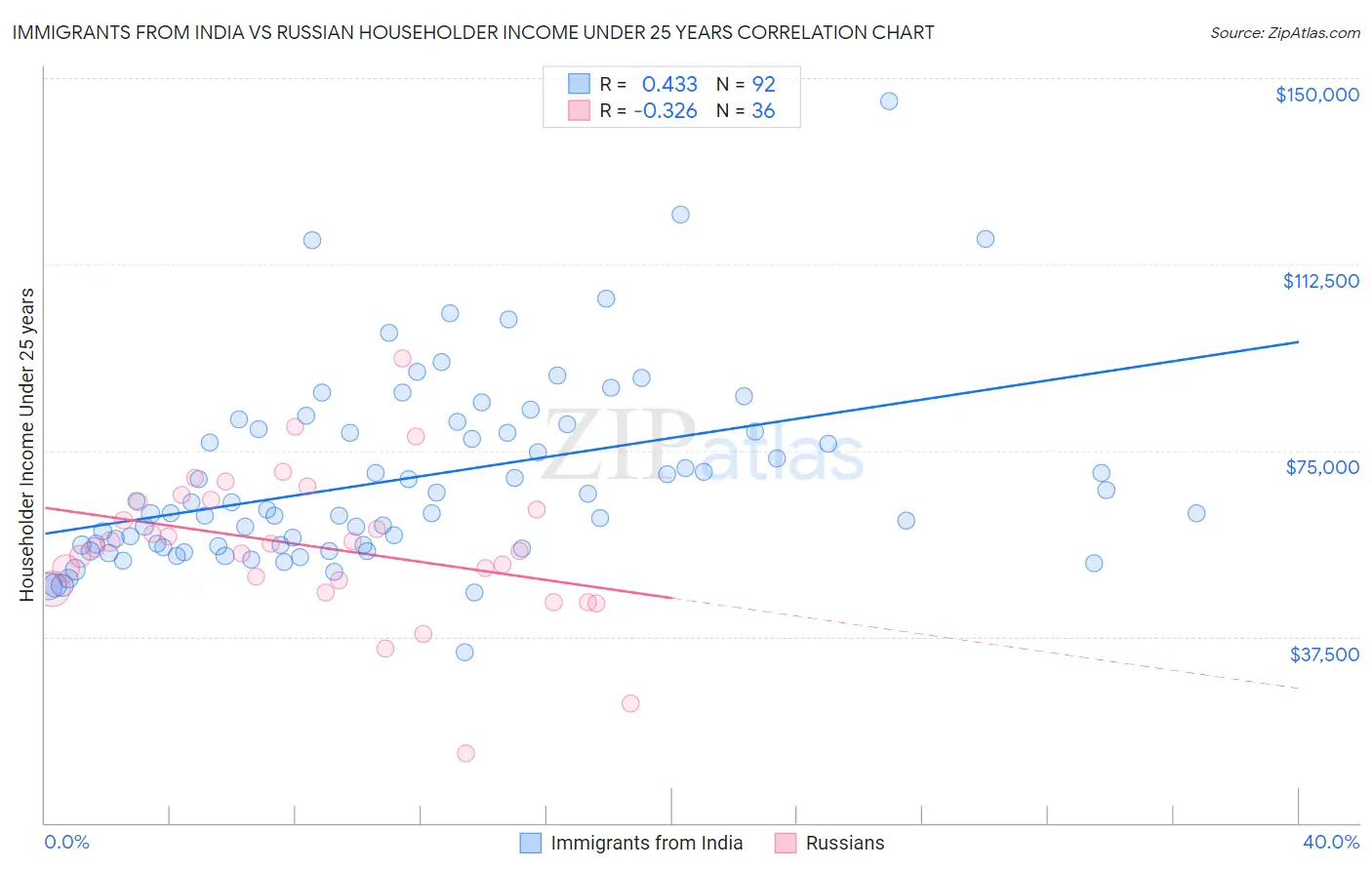 Immigrants from India vs Russian Householder Income Under 25 years