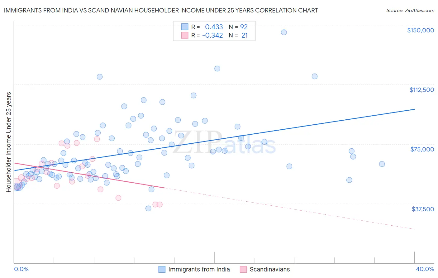 Immigrants from India vs Scandinavian Householder Income Under 25 years