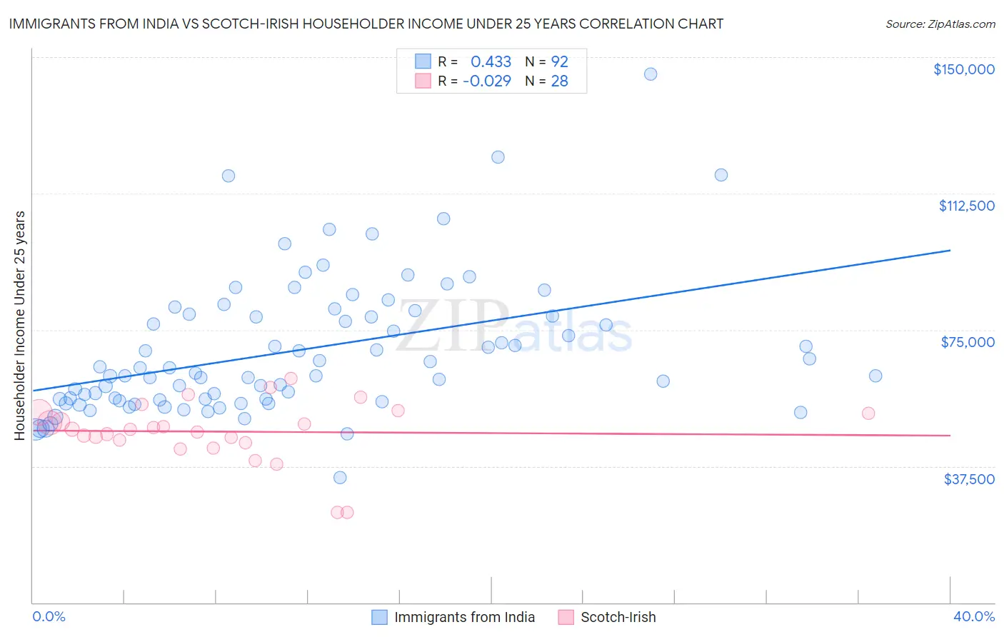 Immigrants from India vs Scotch-Irish Householder Income Under 25 years