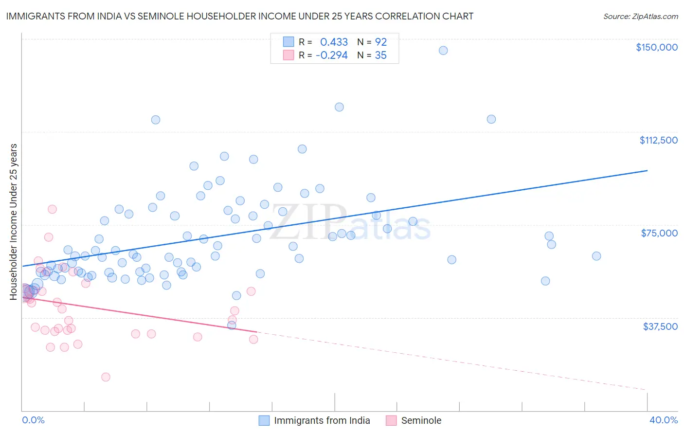 Immigrants from India vs Seminole Householder Income Under 25 years