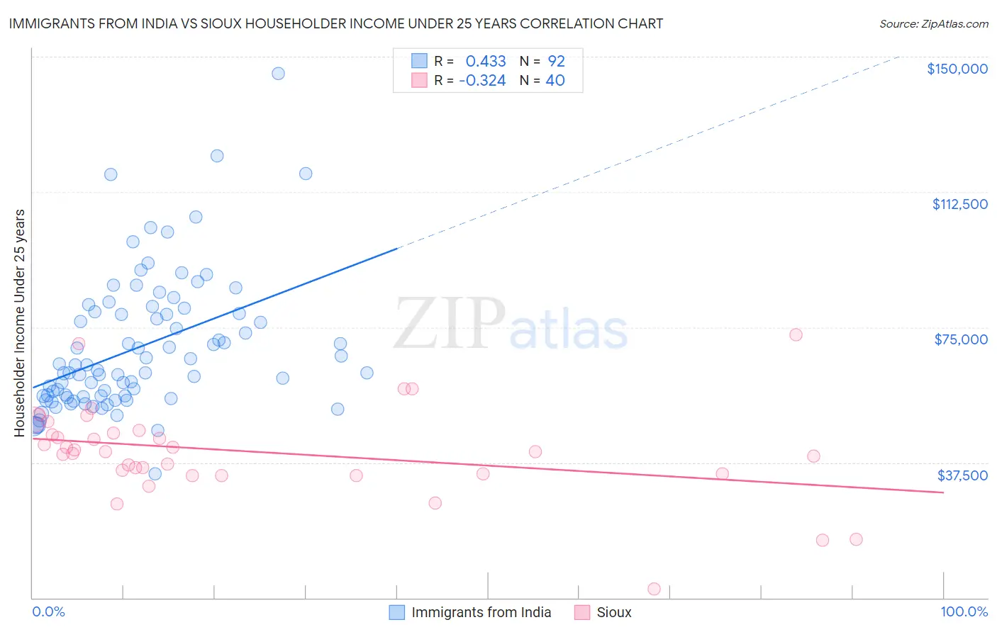 Immigrants from India vs Sioux Householder Income Under 25 years