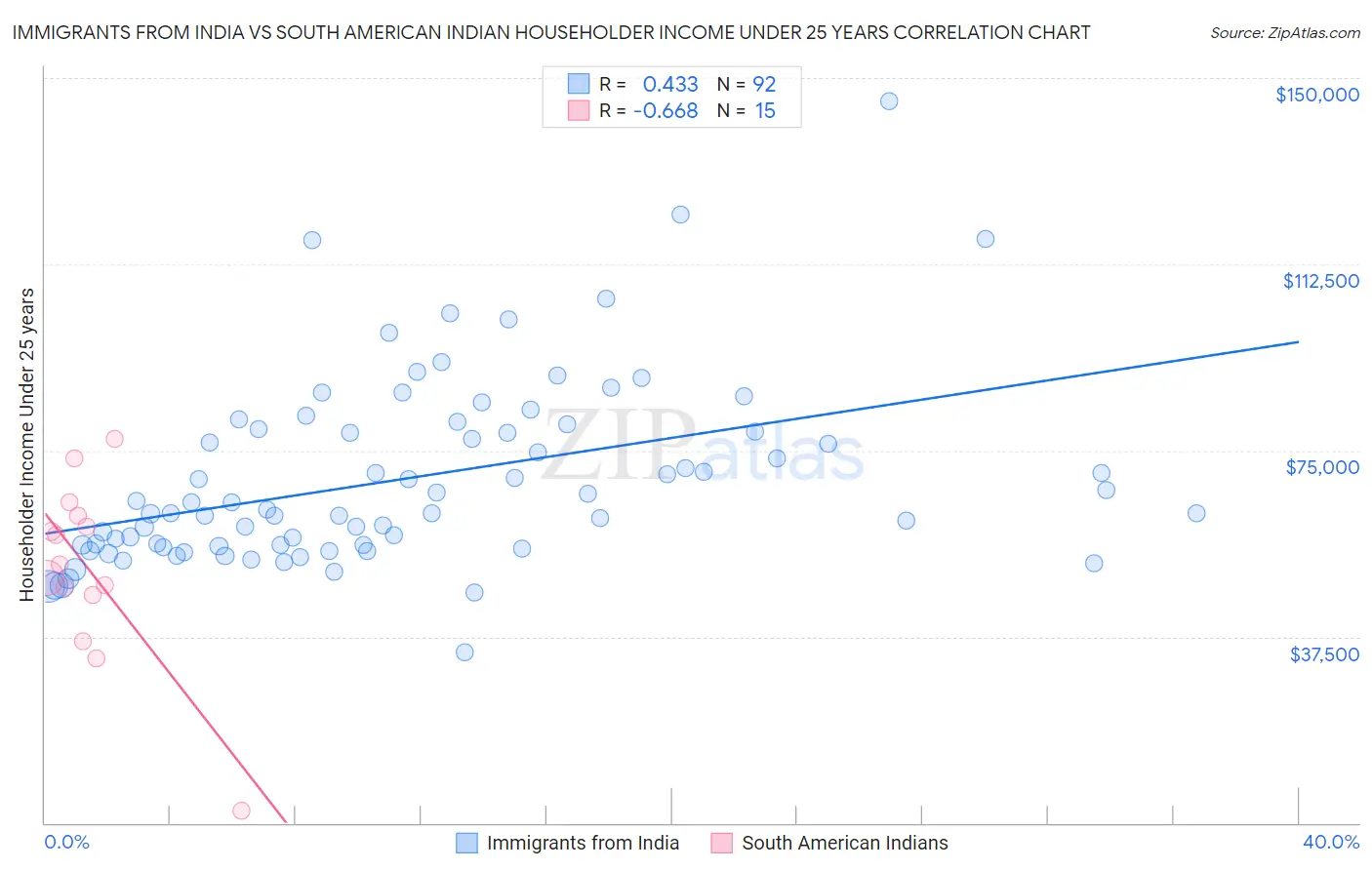 Immigrants from India vs South American Indian Householder Income Under 25 years