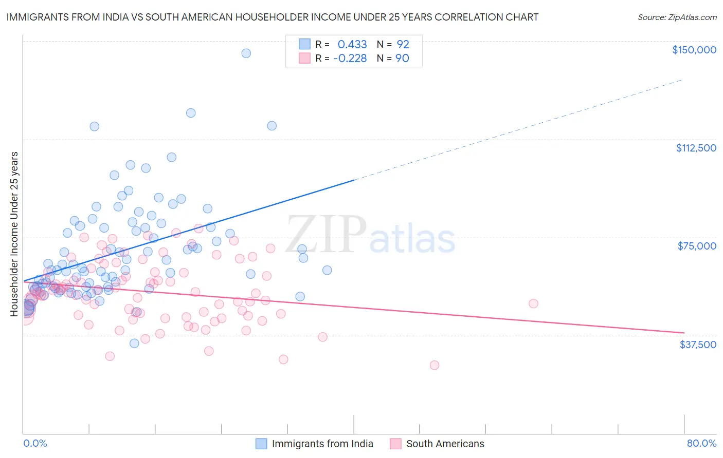 Immigrants from India vs South American Householder Income Under 25 years