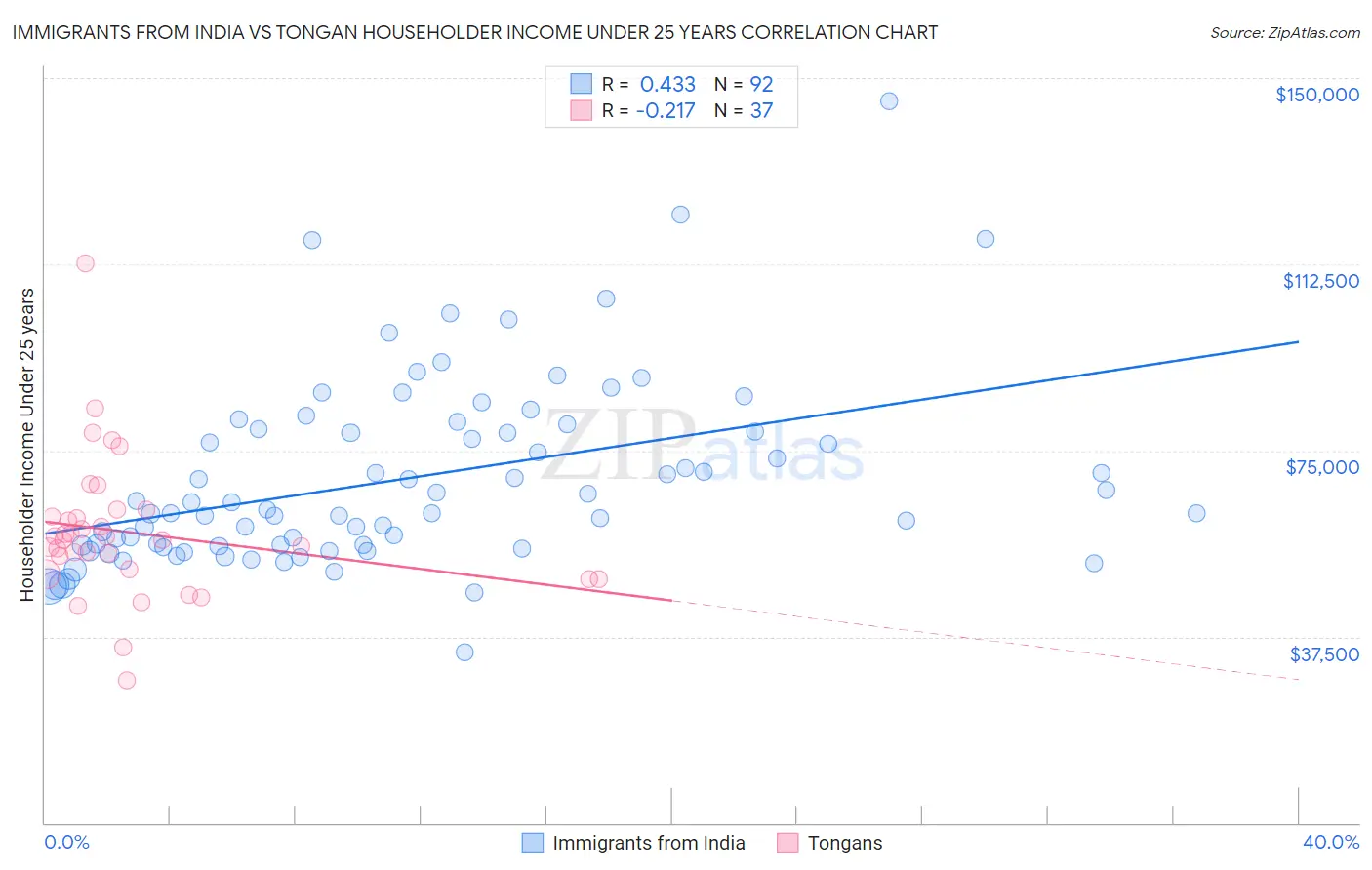 Immigrants from India vs Tongan Householder Income Under 25 years