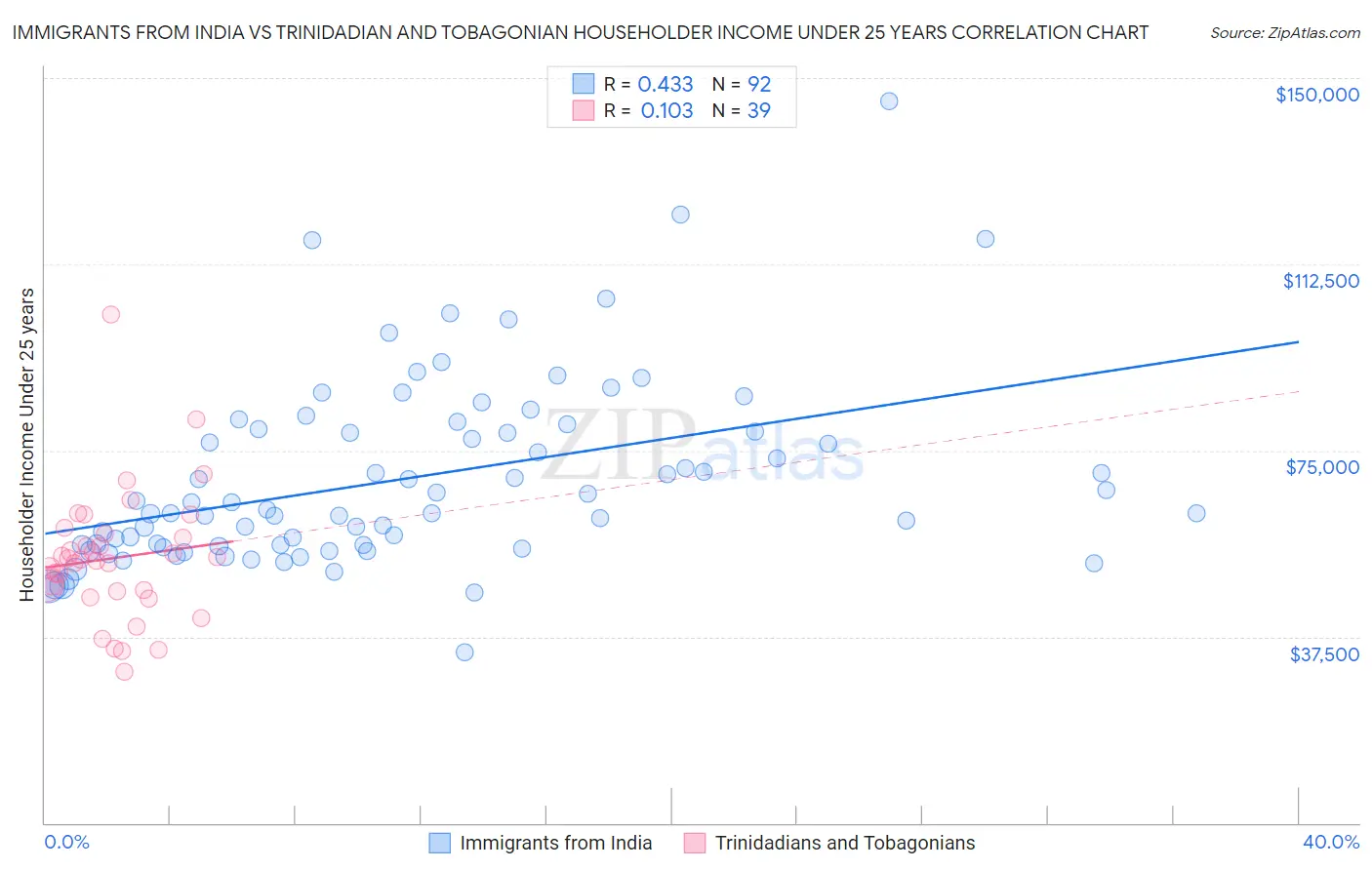Immigrants from India vs Trinidadian and Tobagonian Householder Income Under 25 years