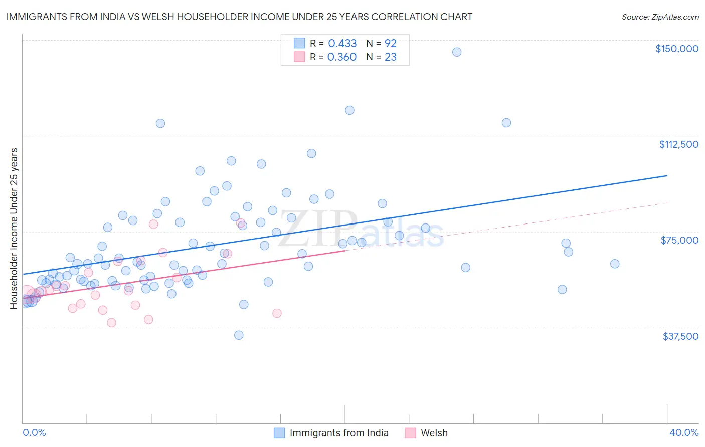 Immigrants from India vs Welsh Householder Income Under 25 years