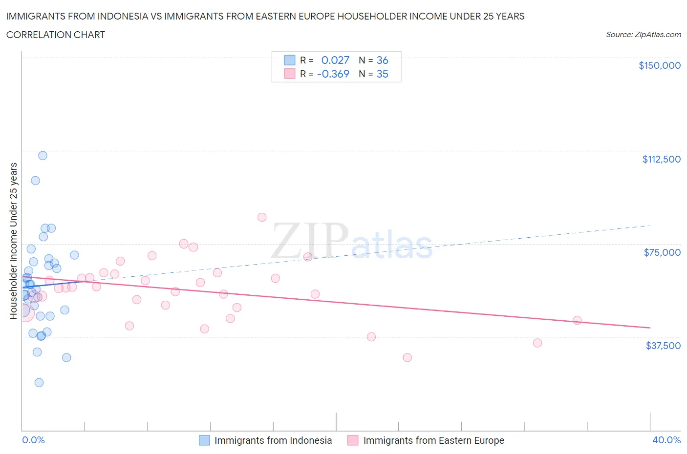 Immigrants from Indonesia vs Immigrants from Eastern Europe Householder Income Under 25 years