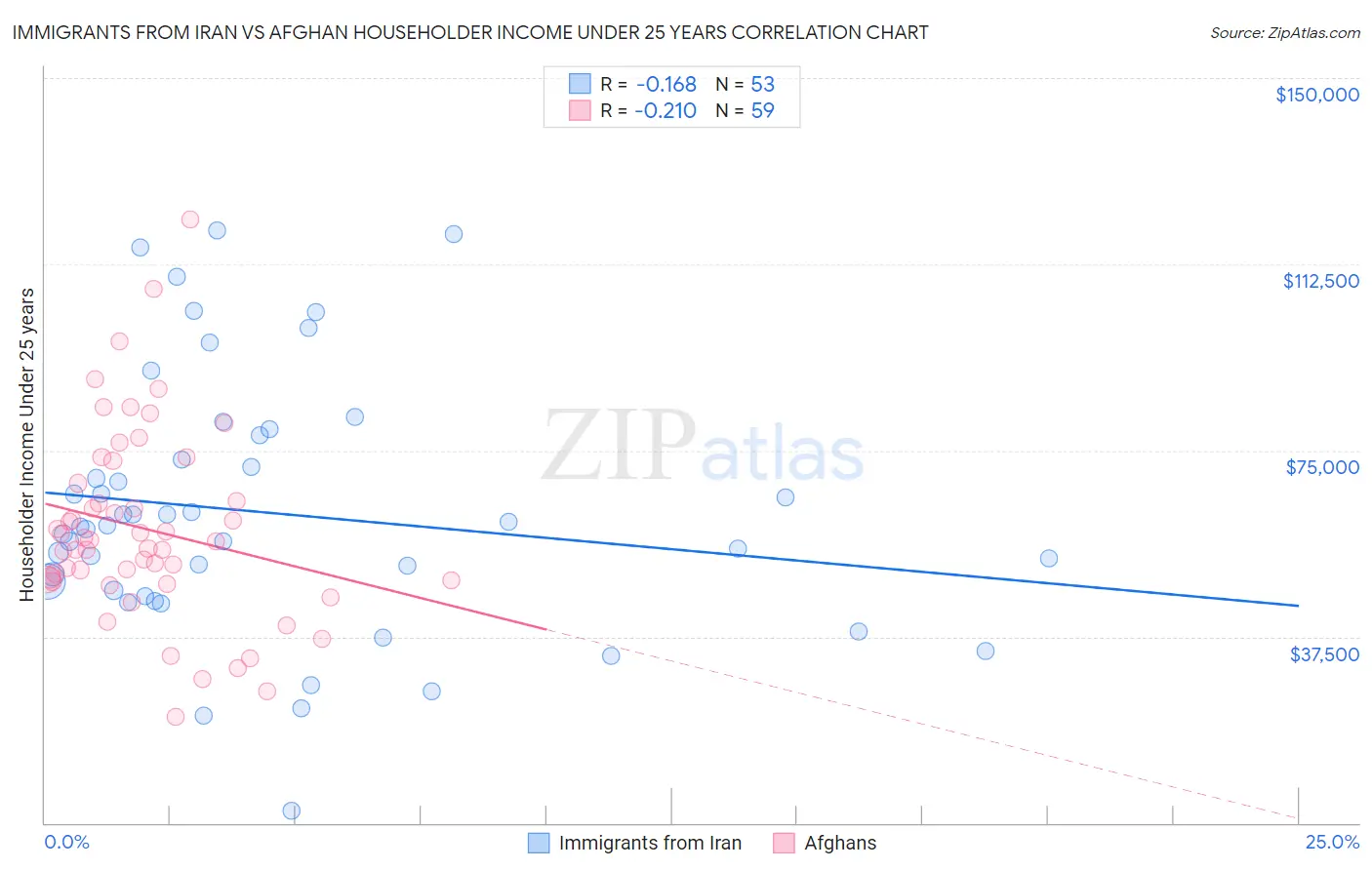 Immigrants from Iran vs Afghan Householder Income Under 25 years