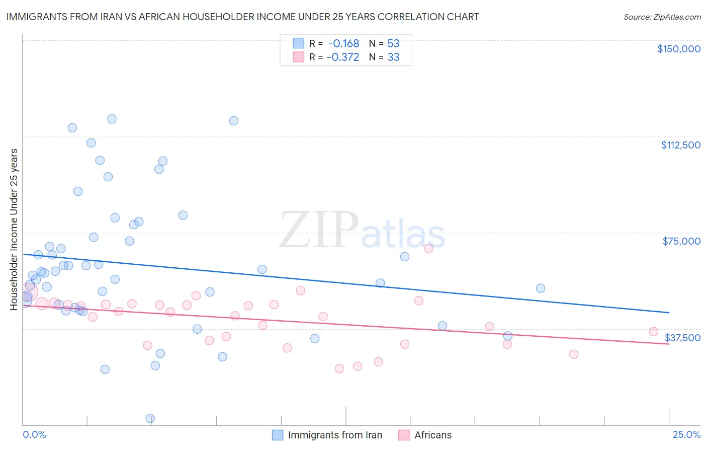 Immigrants from Iran vs African Householder Income Under 25 years