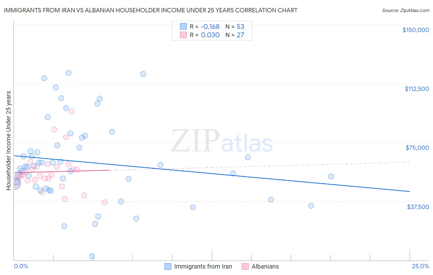 Immigrants from Iran vs Albanian Householder Income Under 25 years