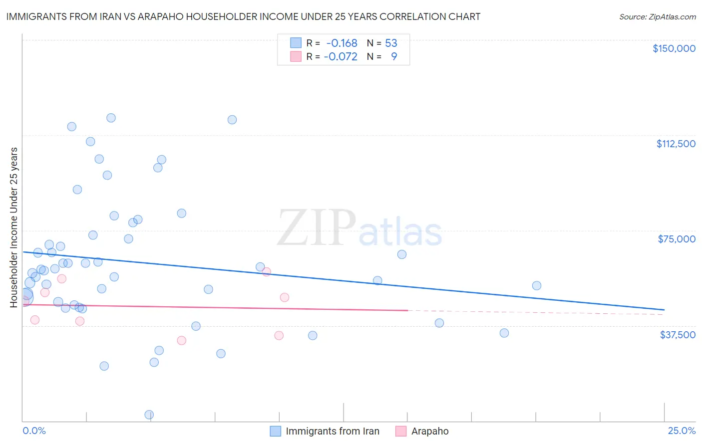 Immigrants from Iran vs Arapaho Householder Income Under 25 years