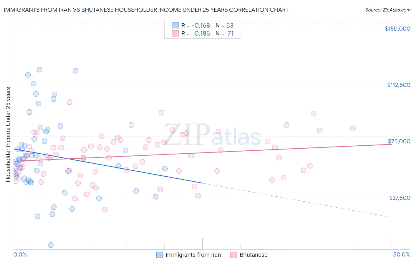 Immigrants from Iran vs Bhutanese Householder Income Under 25 years