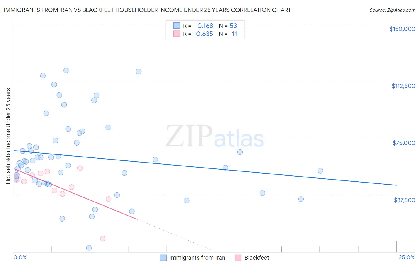 Immigrants from Iran vs Blackfeet Householder Income Under 25 years