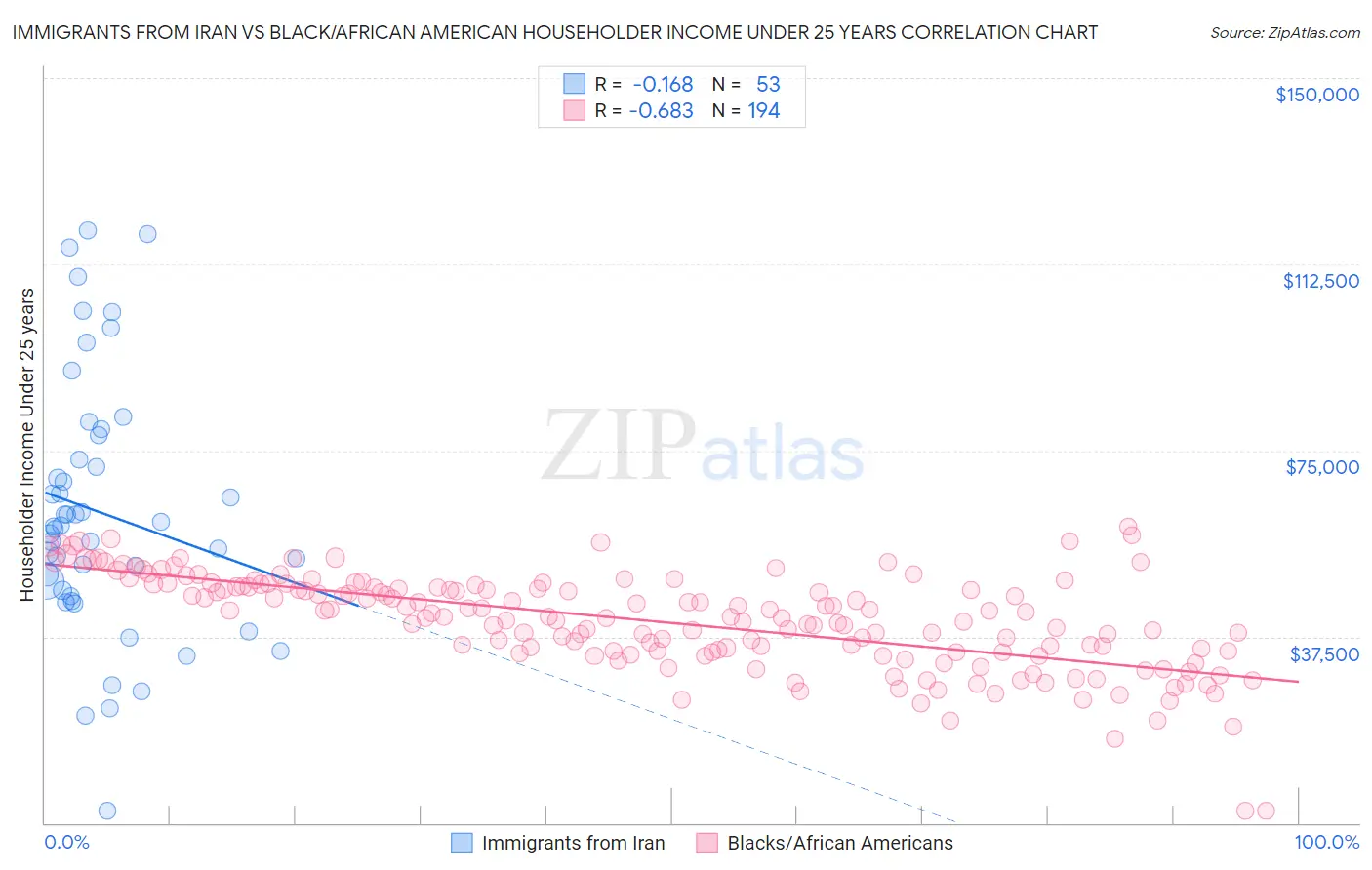 Immigrants from Iran vs Black/African American Householder Income Under 25 years