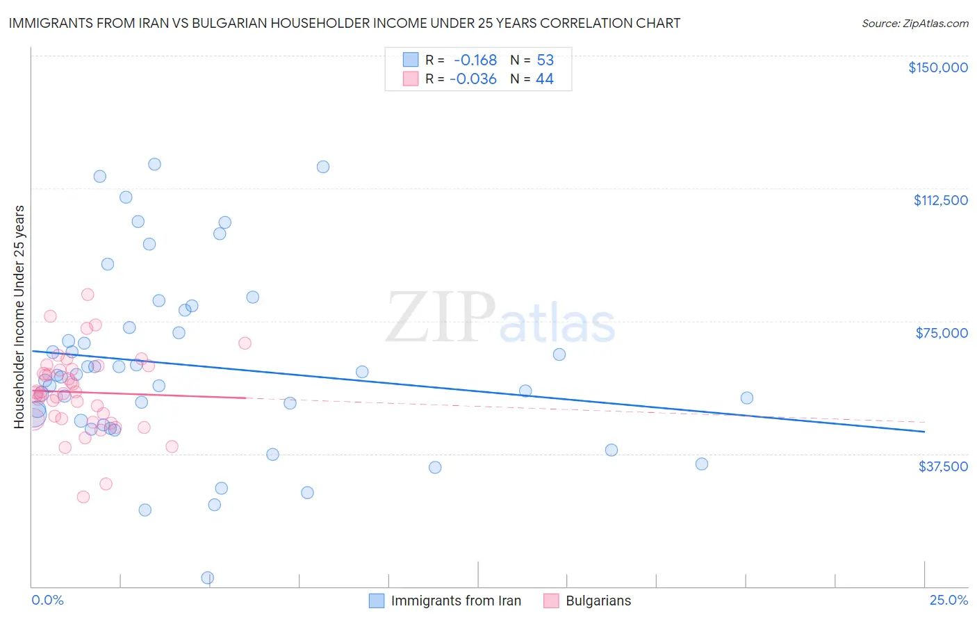 Immigrants from Iran vs Bulgarian Householder Income Under 25 years