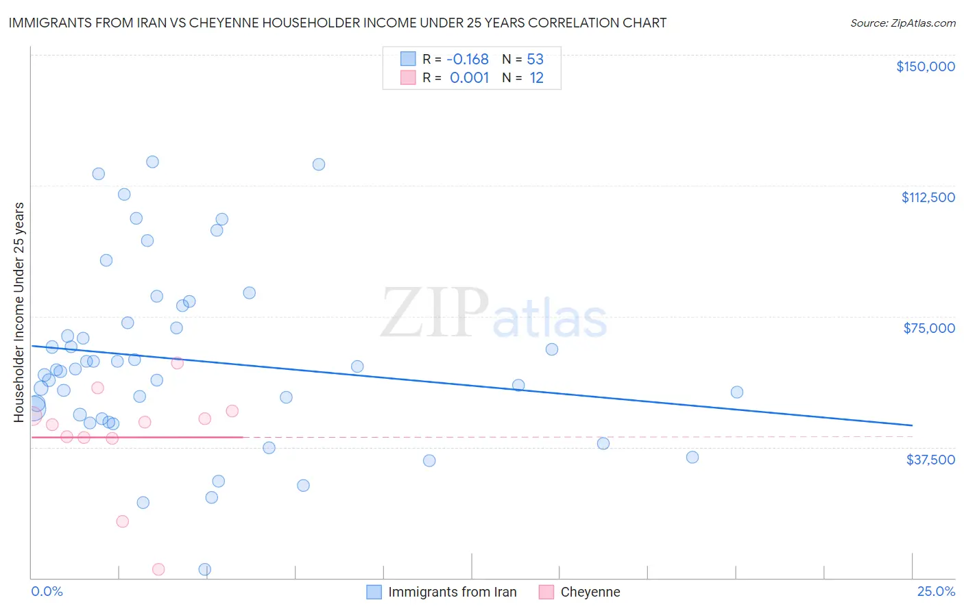 Immigrants from Iran vs Cheyenne Householder Income Under 25 years