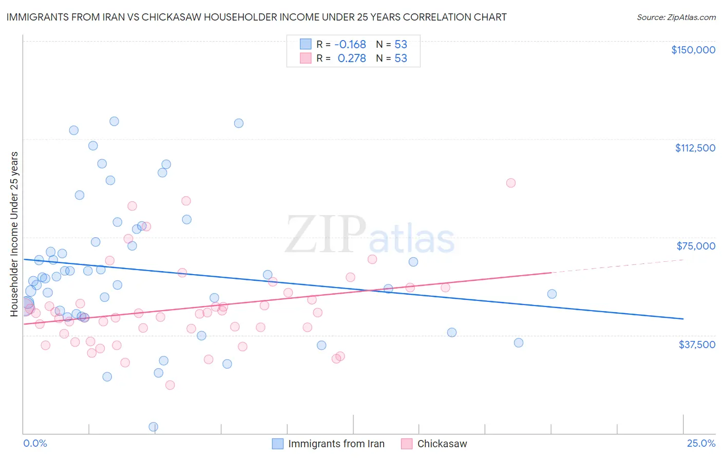 Immigrants from Iran vs Chickasaw Householder Income Under 25 years