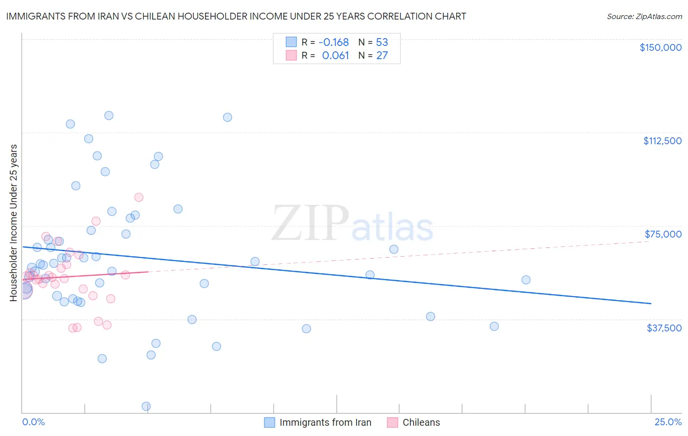 Immigrants from Iran vs Chilean Householder Income Under 25 years