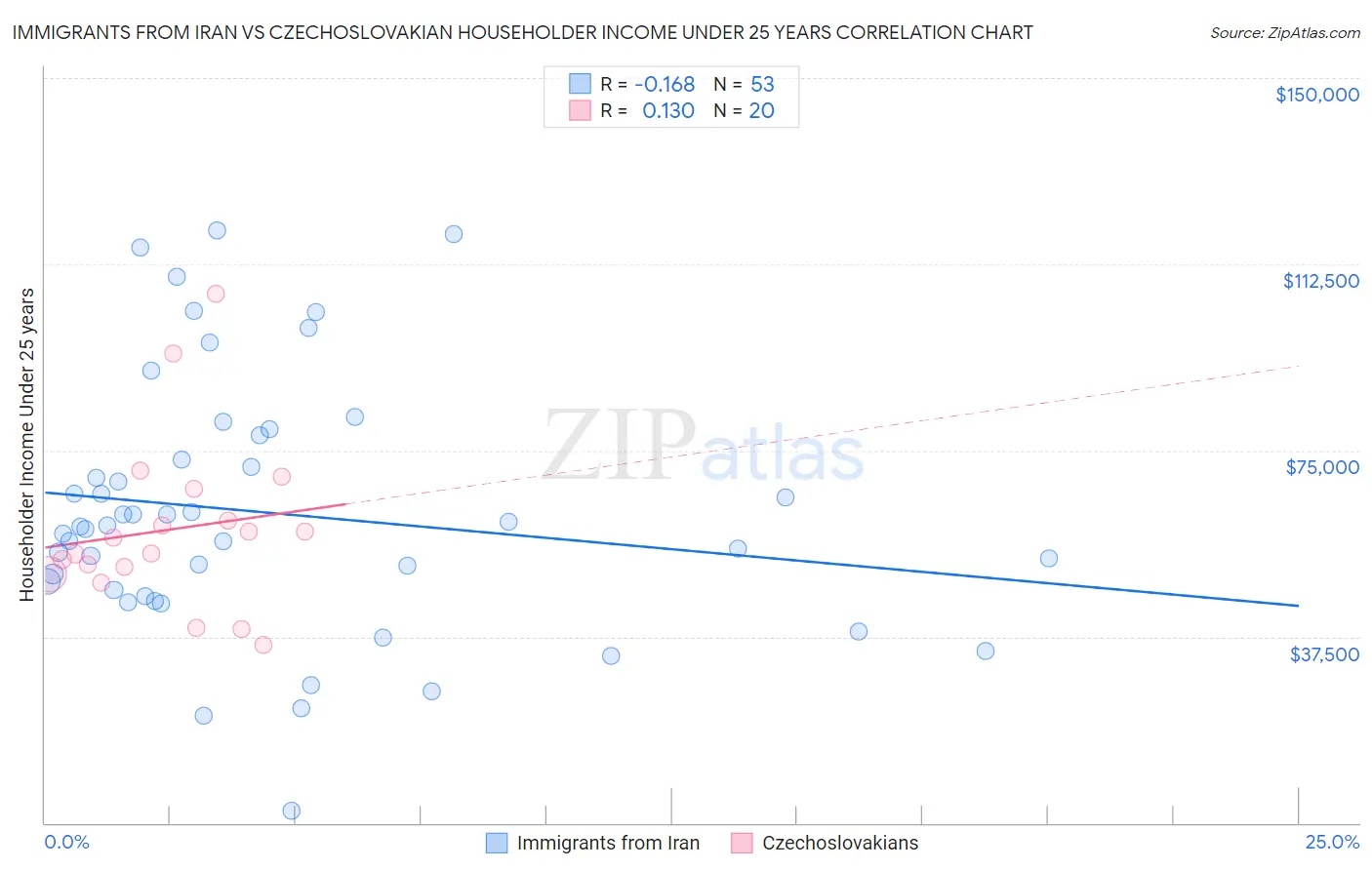 Immigrants from Iran vs Czechoslovakian Householder Income Under 25 years