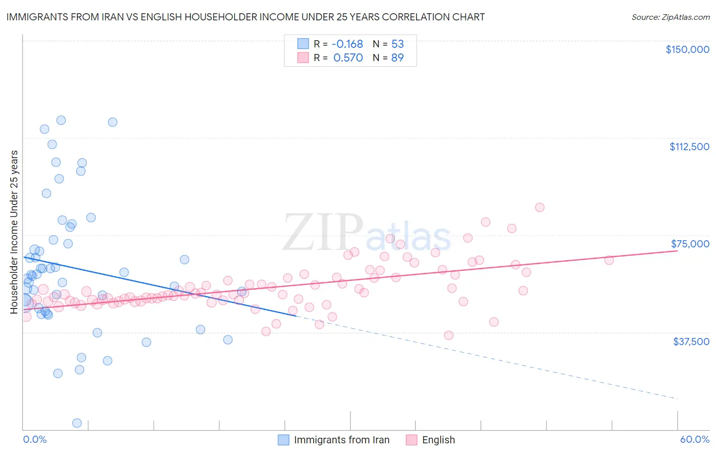 Immigrants from Iran vs English Householder Income Under 25 years