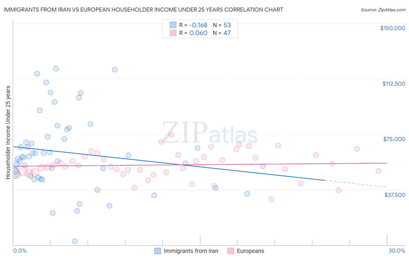 Immigrants from Iran vs European Householder Income Under 25 years