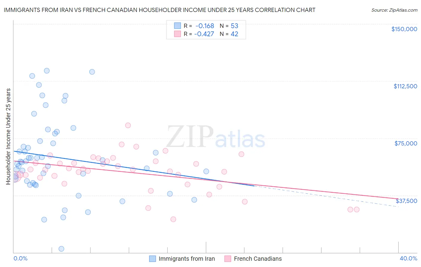 Immigrants from Iran vs French Canadian Householder Income Under 25 years