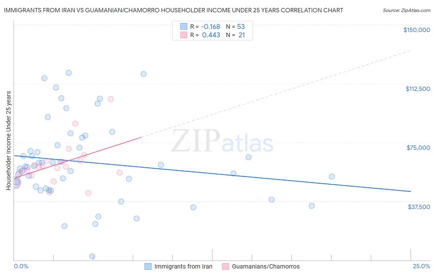 Immigrants from Iran vs Guamanian/Chamorro Householder Income Under 25 years