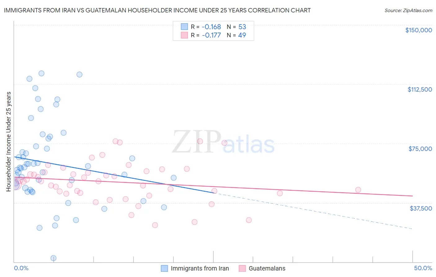 Immigrants from Iran vs Guatemalan Householder Income Under 25 years