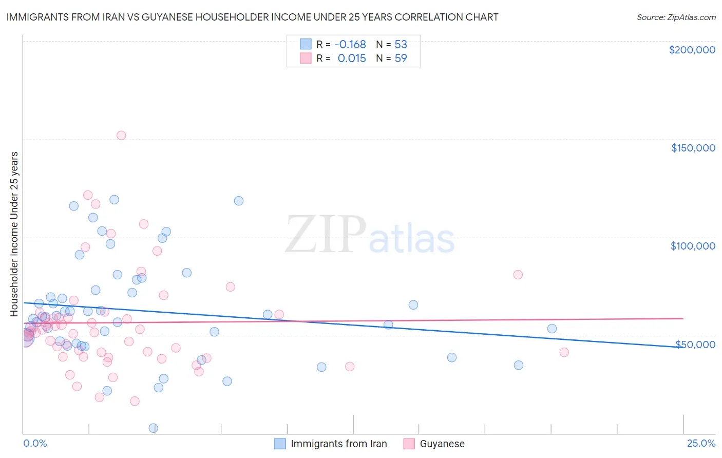 Immigrants from Iran vs Guyanese Householder Income Under 25 years