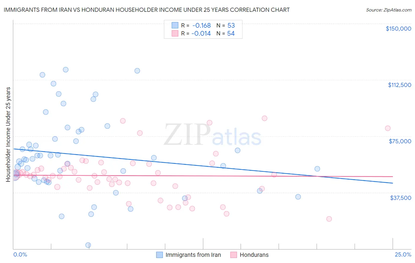 Immigrants from Iran vs Honduran Householder Income Under 25 years