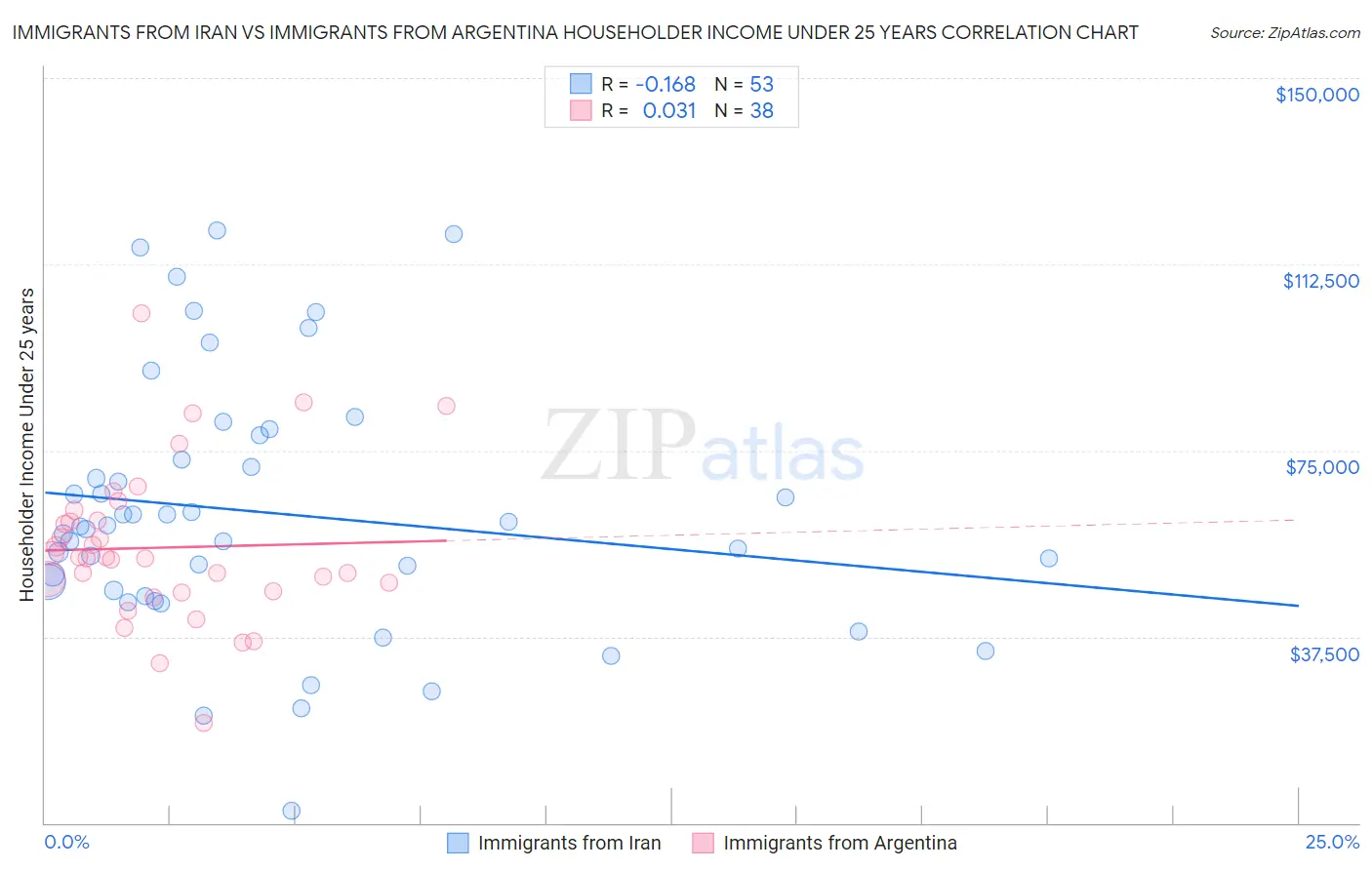 Immigrants from Iran vs Immigrants from Argentina Householder Income Under 25 years