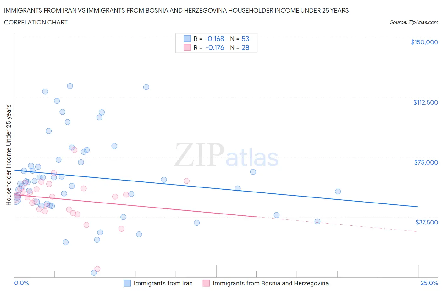 Immigrants from Iran vs Immigrants from Bosnia and Herzegovina Householder Income Under 25 years