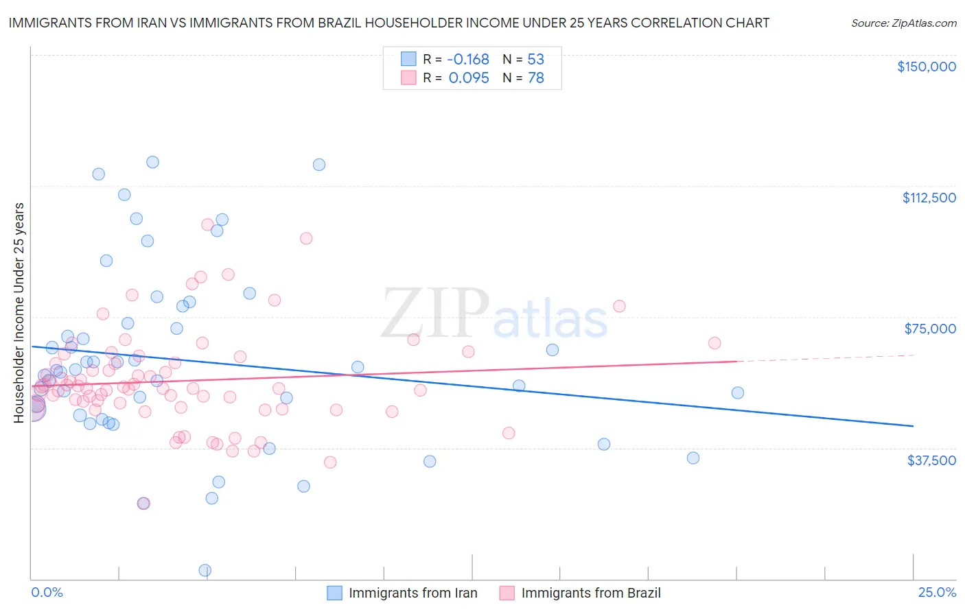 Immigrants from Iran vs Immigrants from Brazil Householder Income Under 25 years