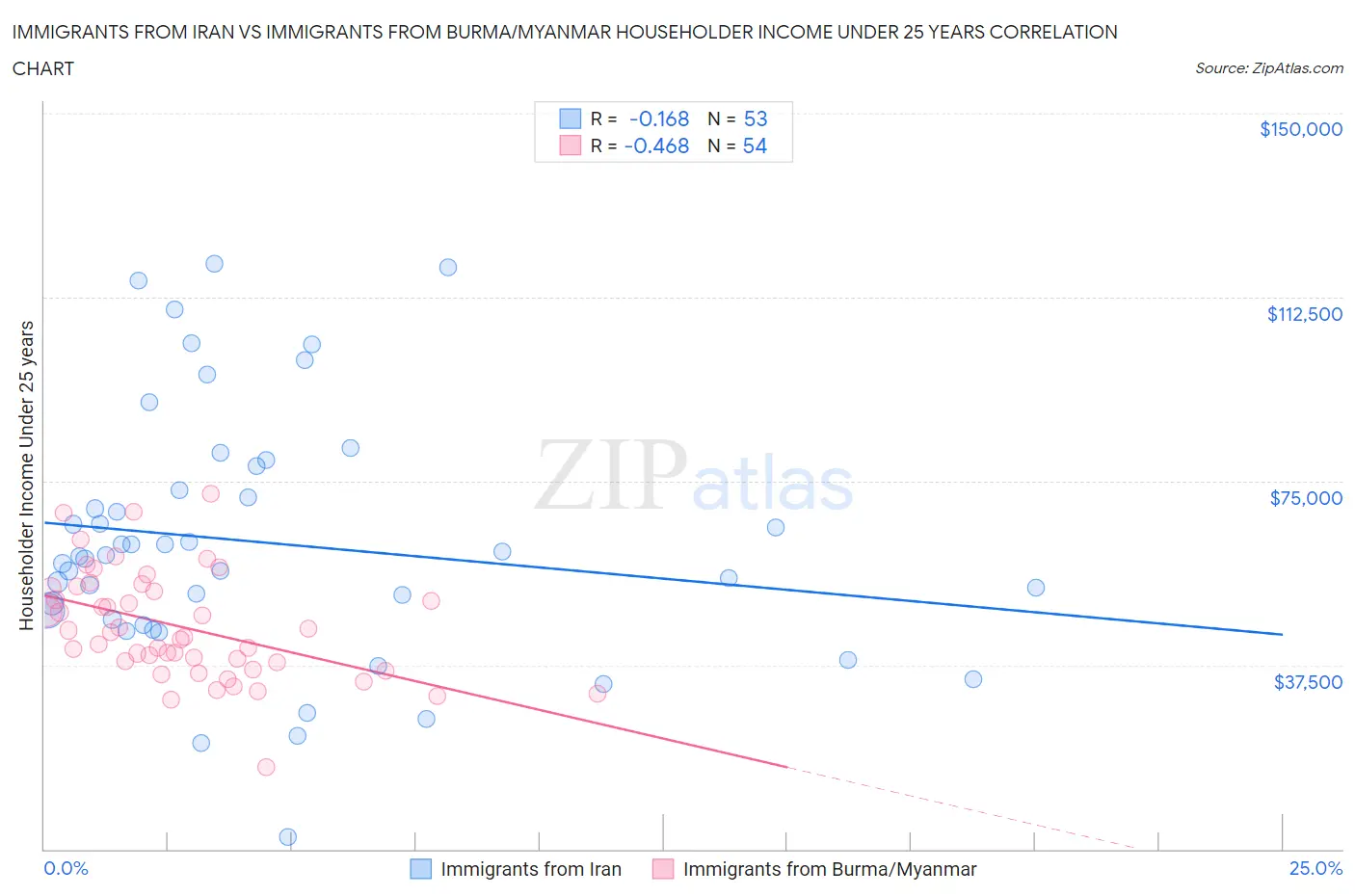 Immigrants from Iran vs Immigrants from Burma/Myanmar Householder Income Under 25 years