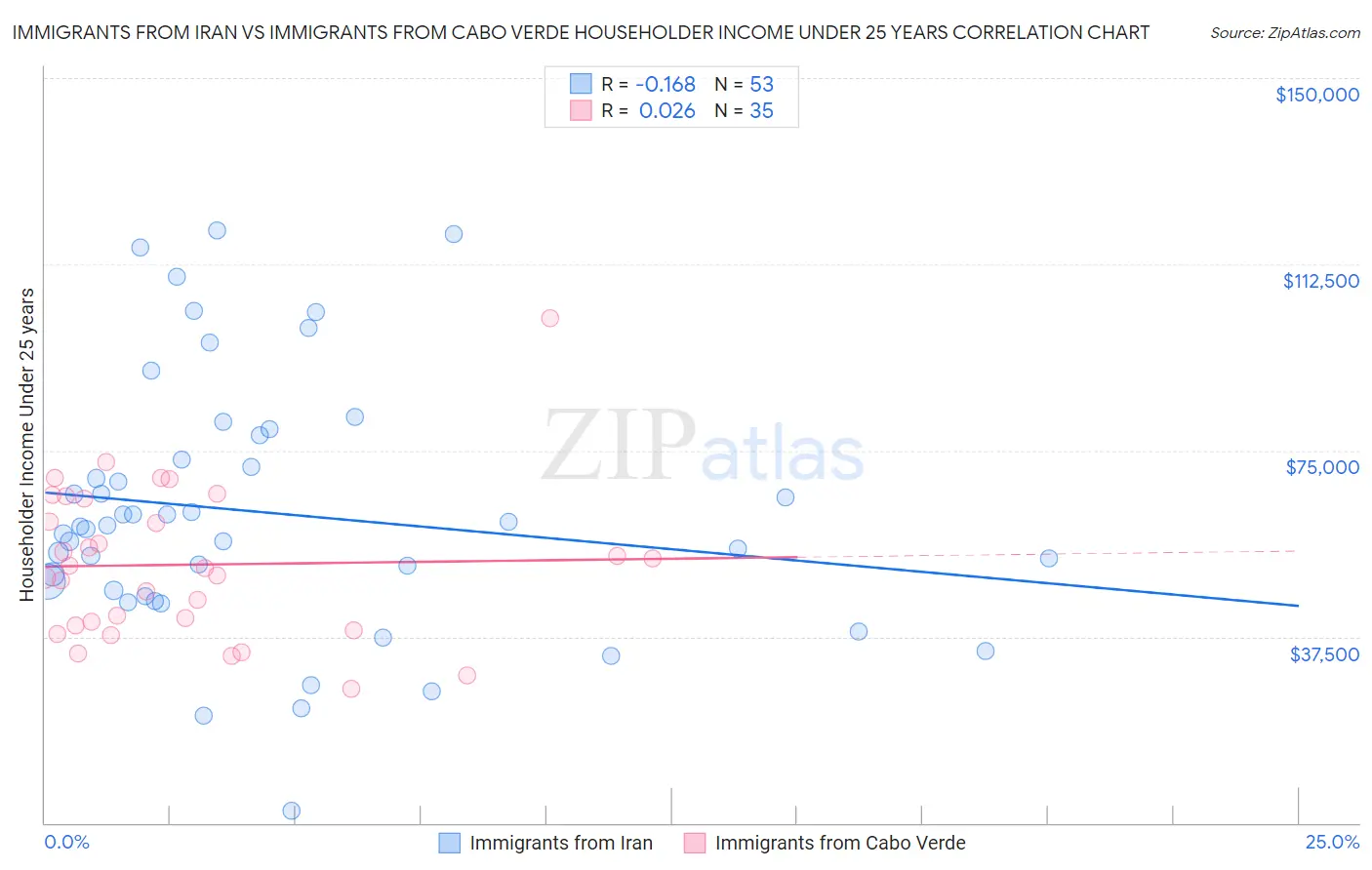 Immigrants from Iran vs Immigrants from Cabo Verde Householder Income Under 25 years