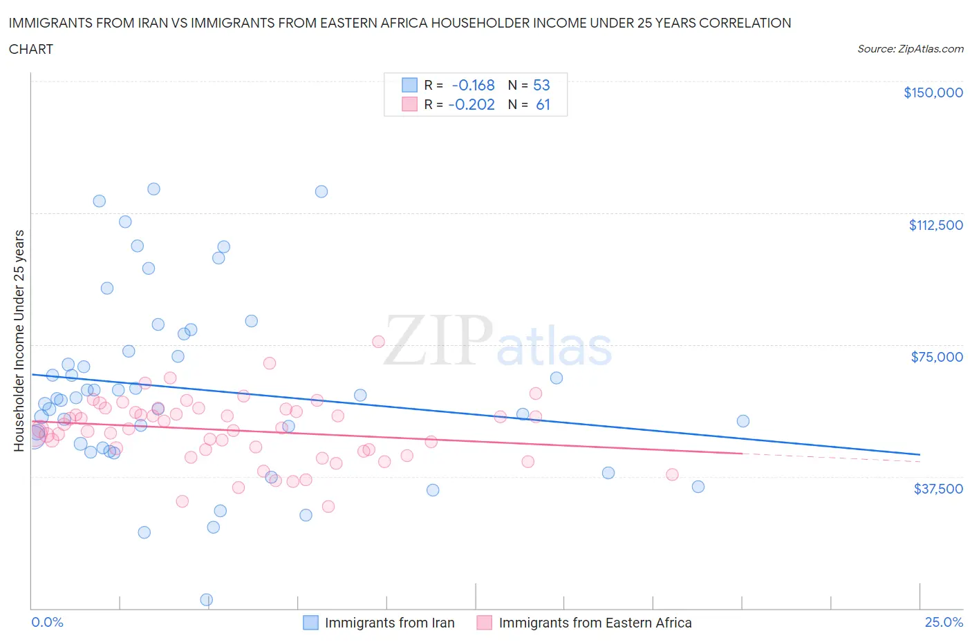 Immigrants from Iran vs Immigrants from Eastern Africa Householder Income Under 25 years