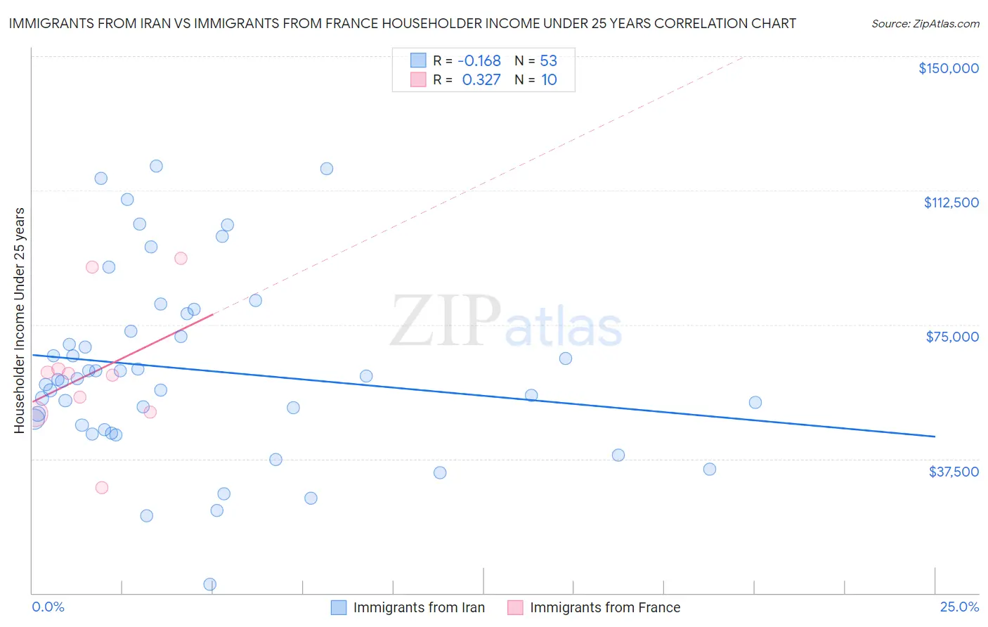 Immigrants from Iran vs Immigrants from France Householder Income Under 25 years