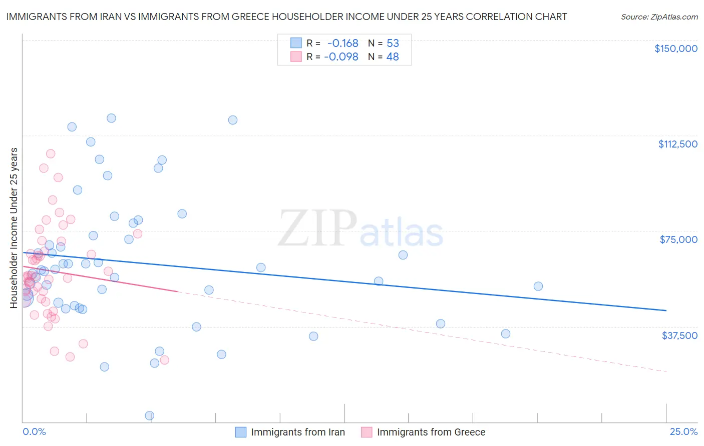 Immigrants from Iran vs Immigrants from Greece Householder Income Under 25 years